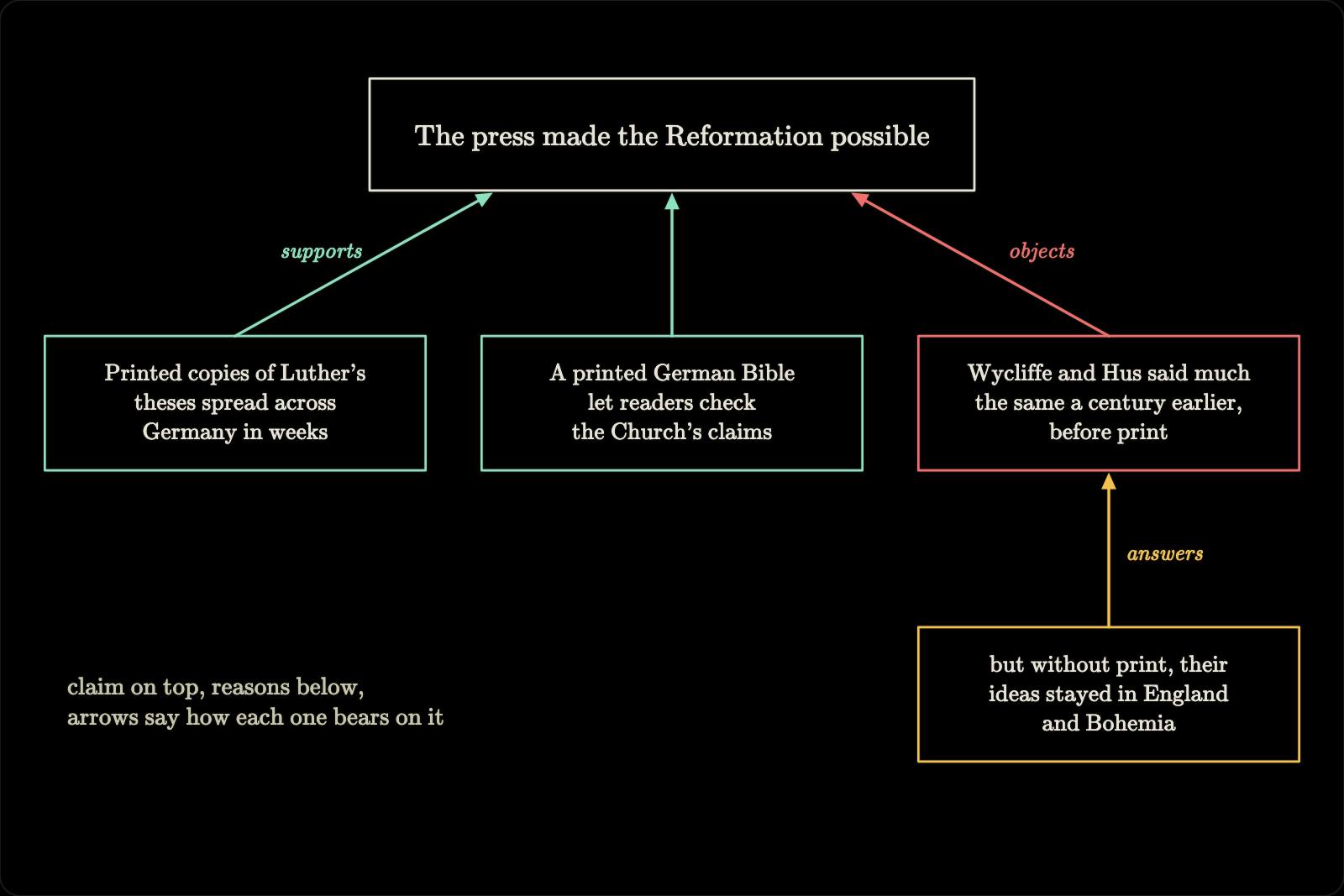 An argument map: the claim that the press made the Reformation possible, two reasons for it, an objection and an answer to the objection, joined by coloured arrows