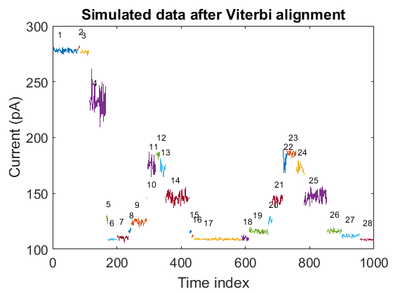 Simulated biological data