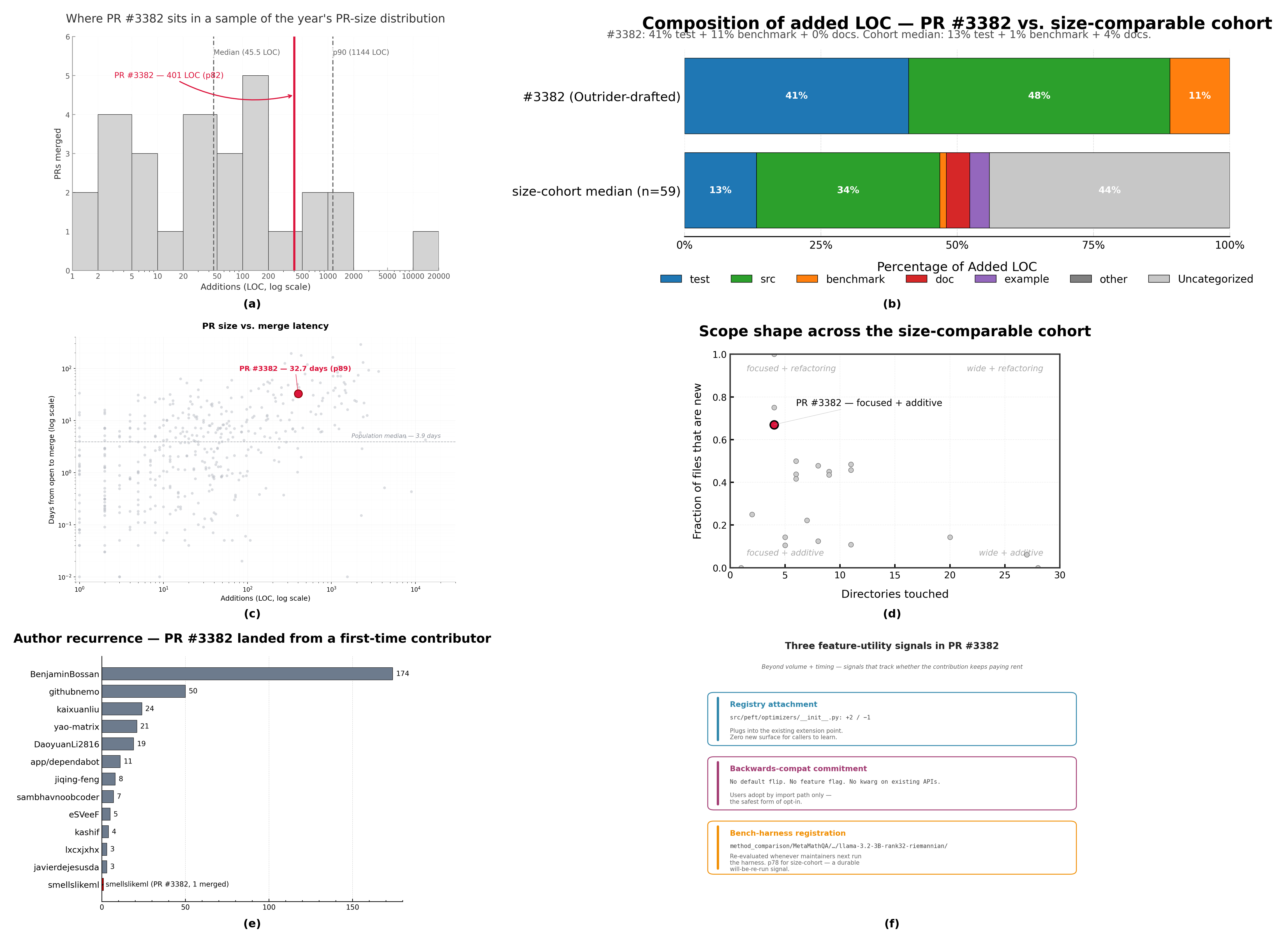 Composite PR #3382 analytics