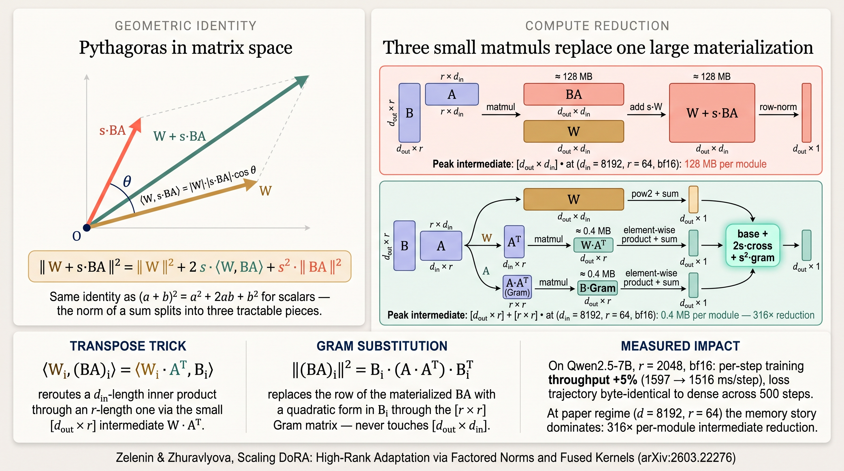 Scaling DoRA — factored norm decomposition