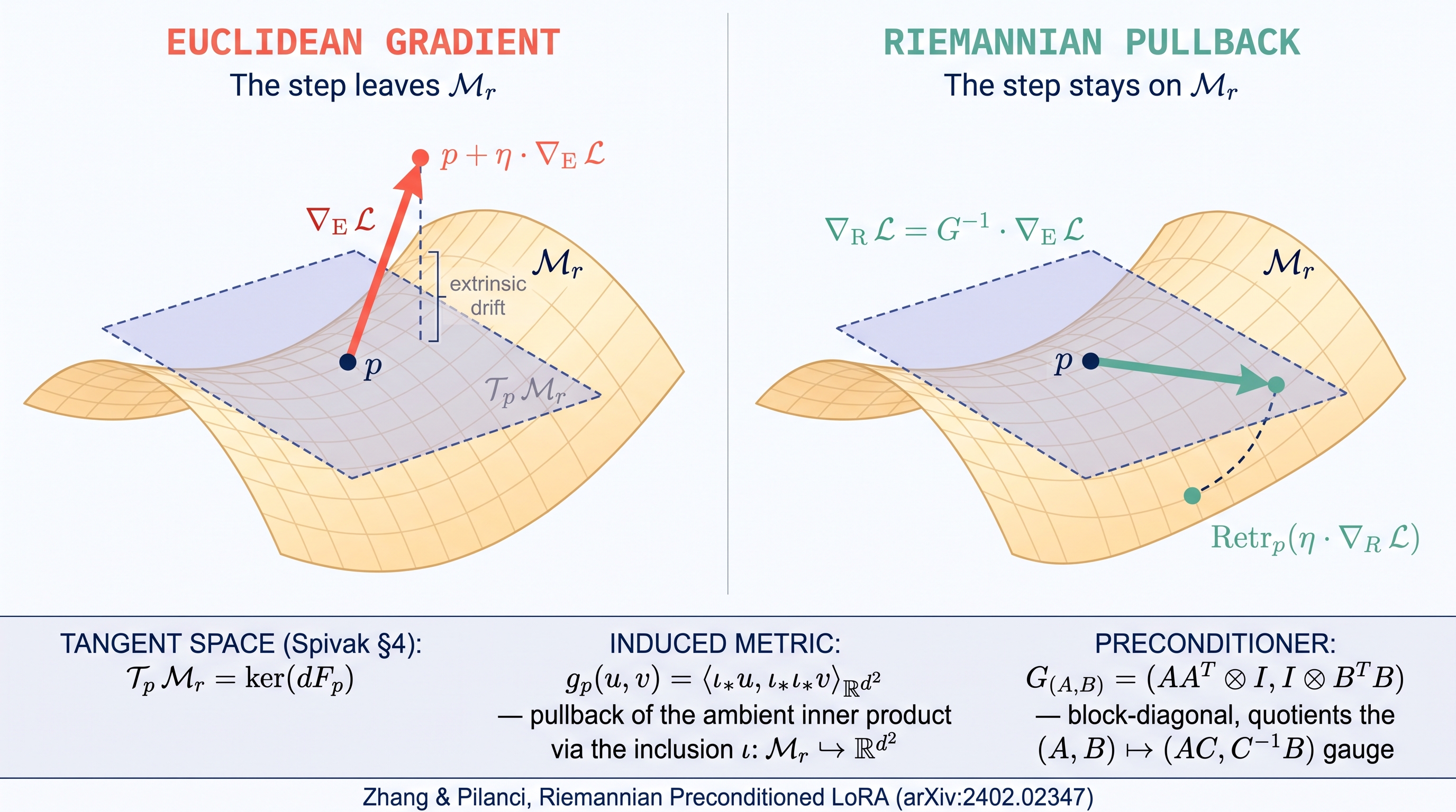 Riemannian Preconditioned LoRA — geometric intuition