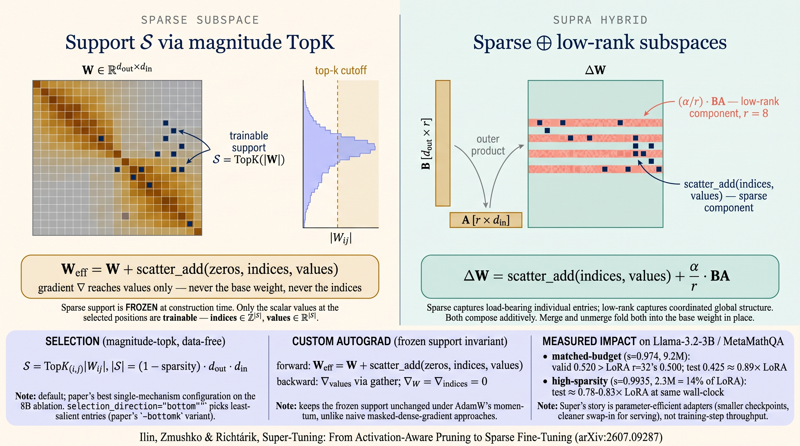 Super-Tuning & Supra — sparse ⊕ low-rank subspaces
