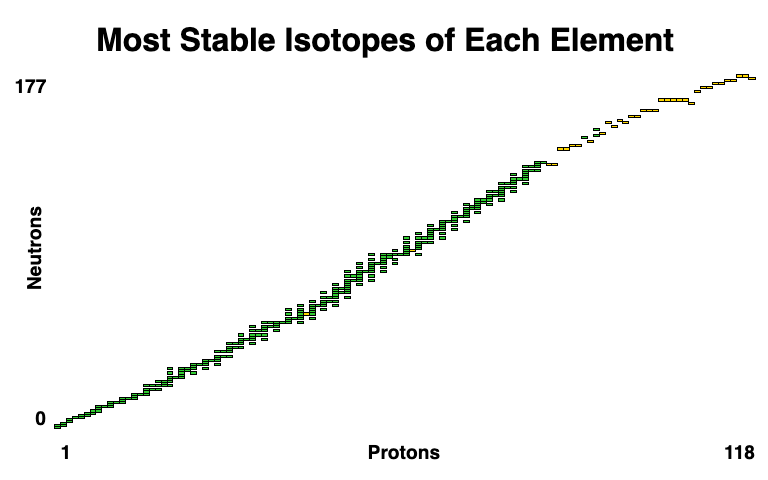 Isotopes