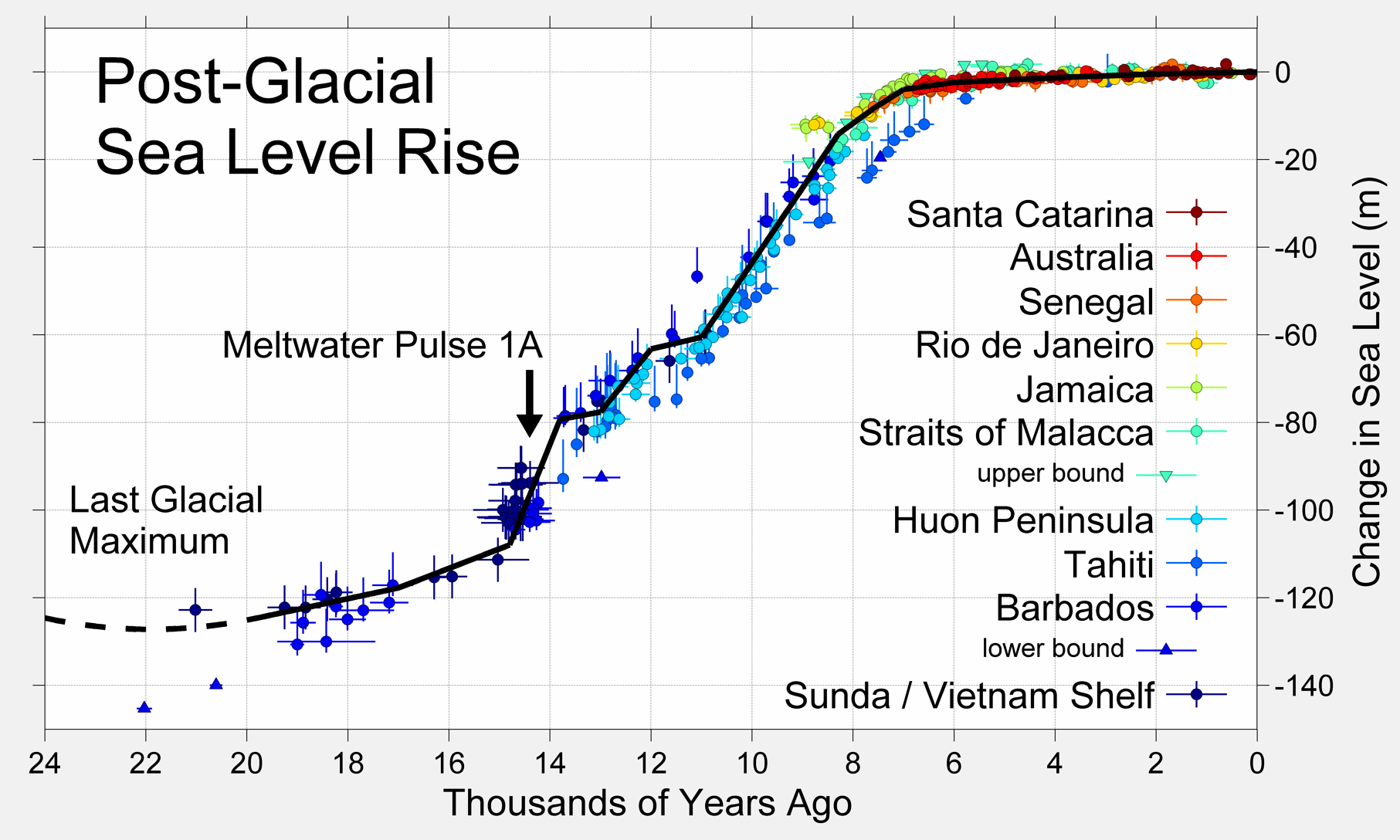 Post-Glacial Sea Level
