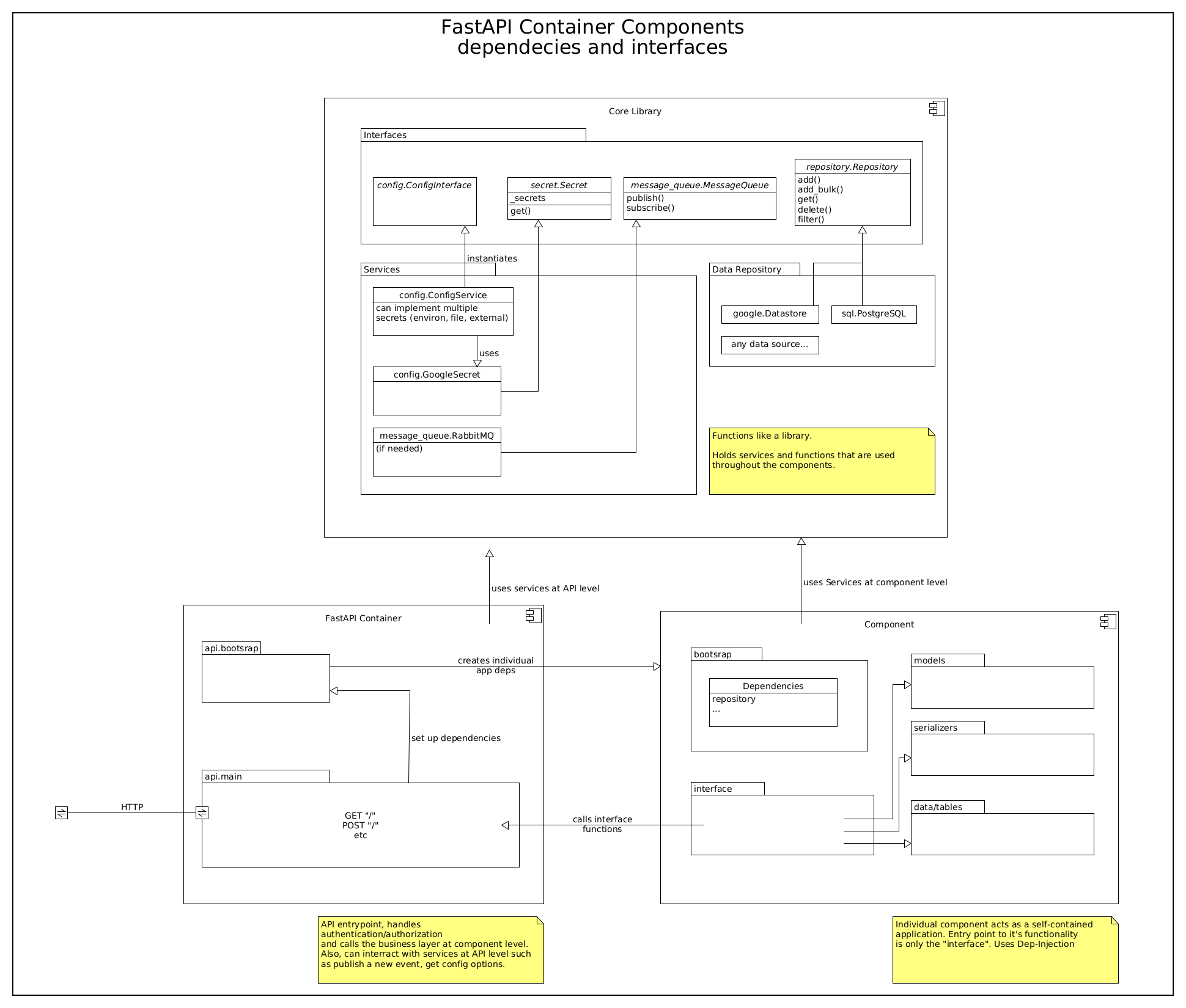 dependencies and interfaces diagram