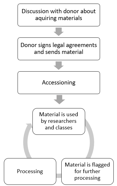 The records life cycle