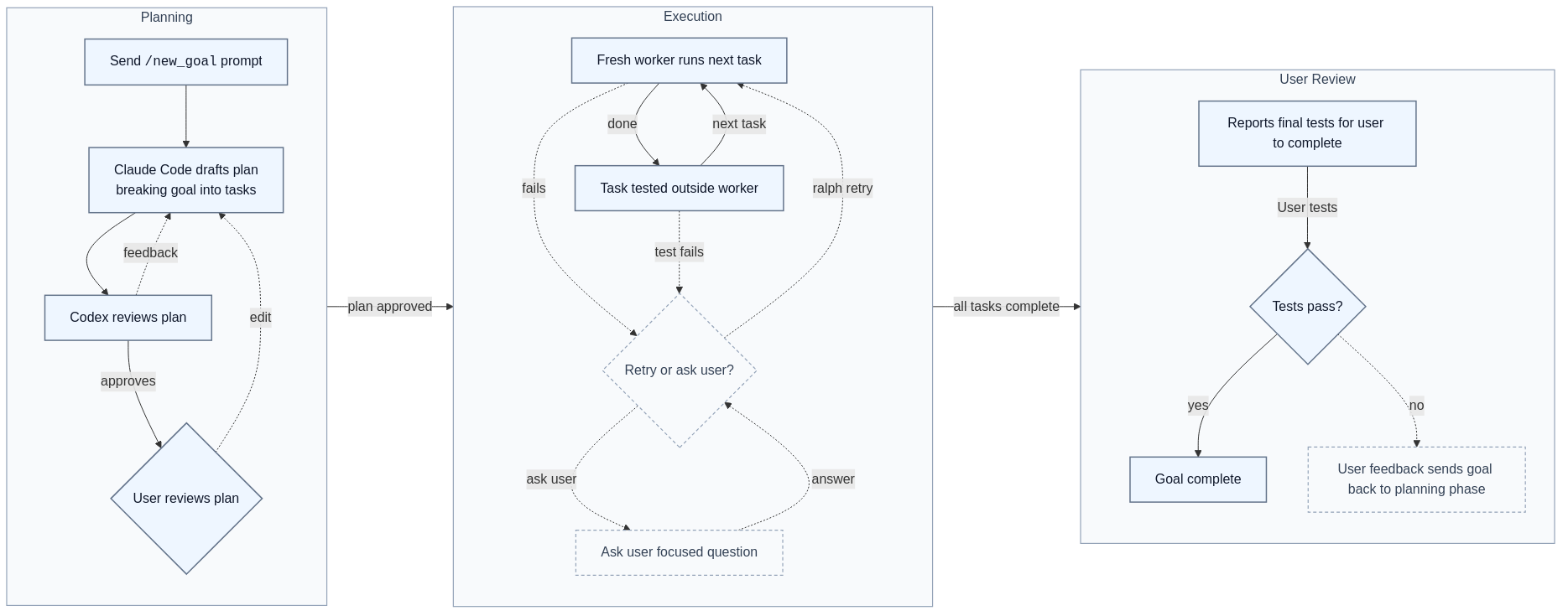 SmithersBot operator flow