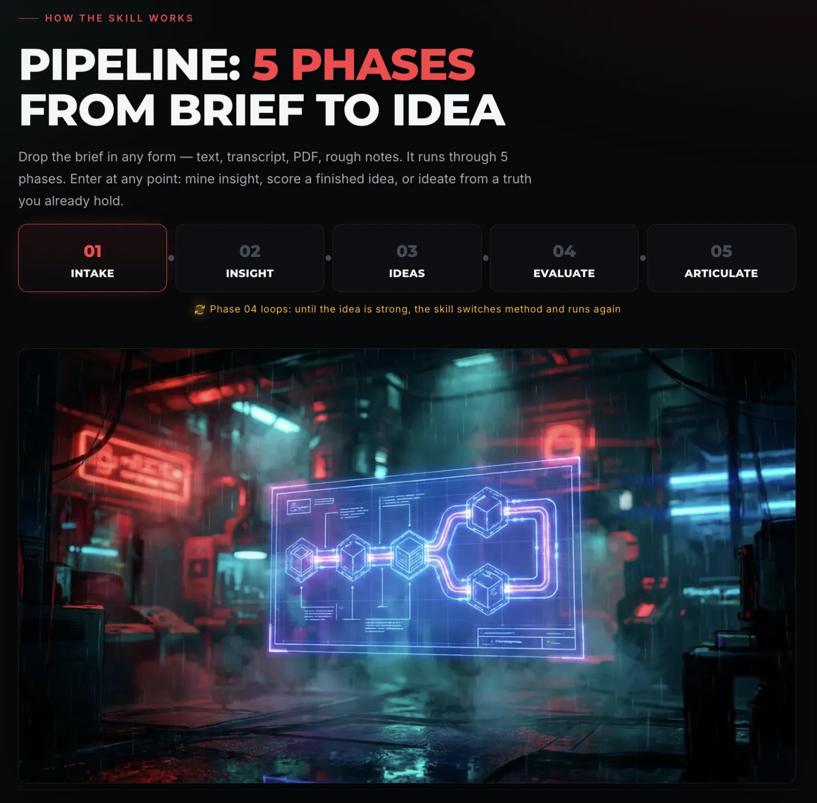 Pipeline: 5 phases from brief to idea — intake, insight, ideas, evaluate, articulate; phase 04 loops until the idea is strong