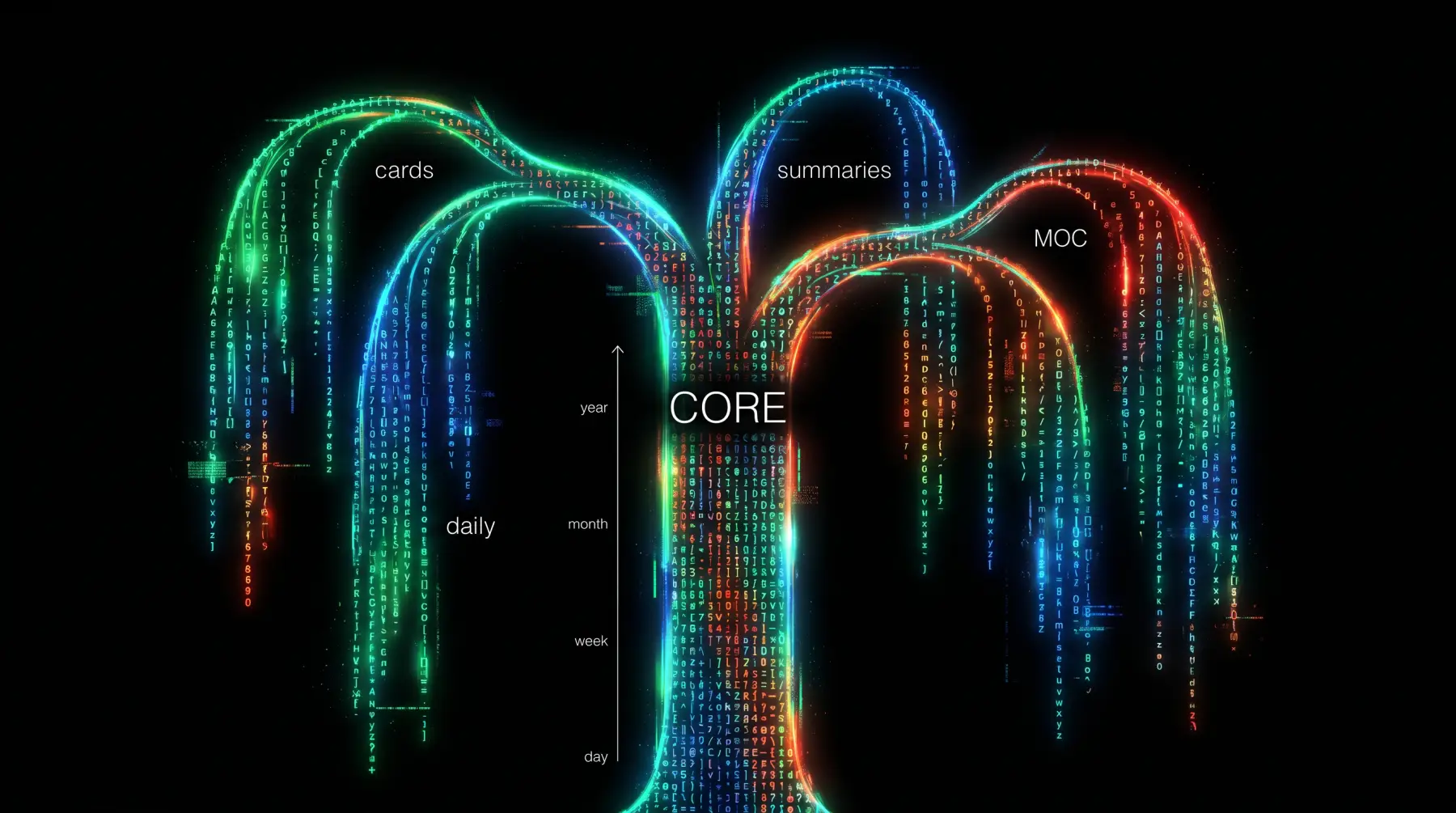 Iva's memory tree: daily transcripts fold into weekly, monthly and yearly summaries around a CORE.md trunk