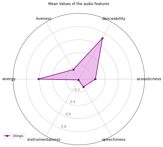 Clustering%20my%20songs%20on%20Spotify%20and%20mood%20prediction%2064955a851fe849f8864f6b4047c1b582/mean_features.png