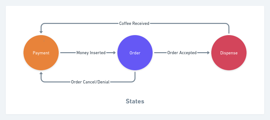 States of the Machine