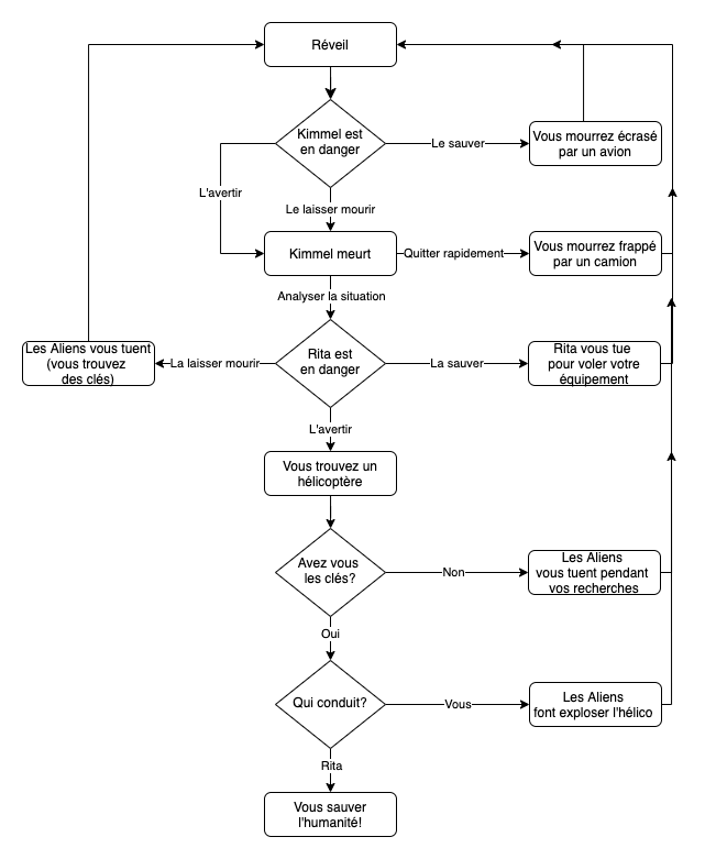 Diagramme