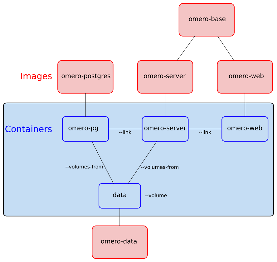 Schema of docker-omero