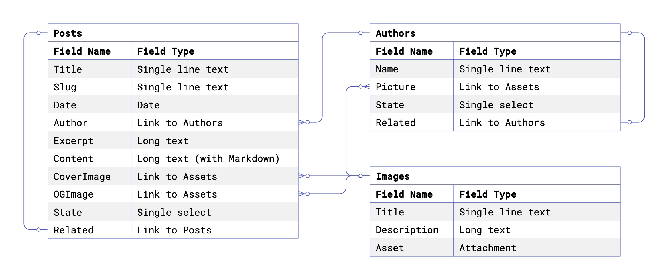 Airtable Content Model