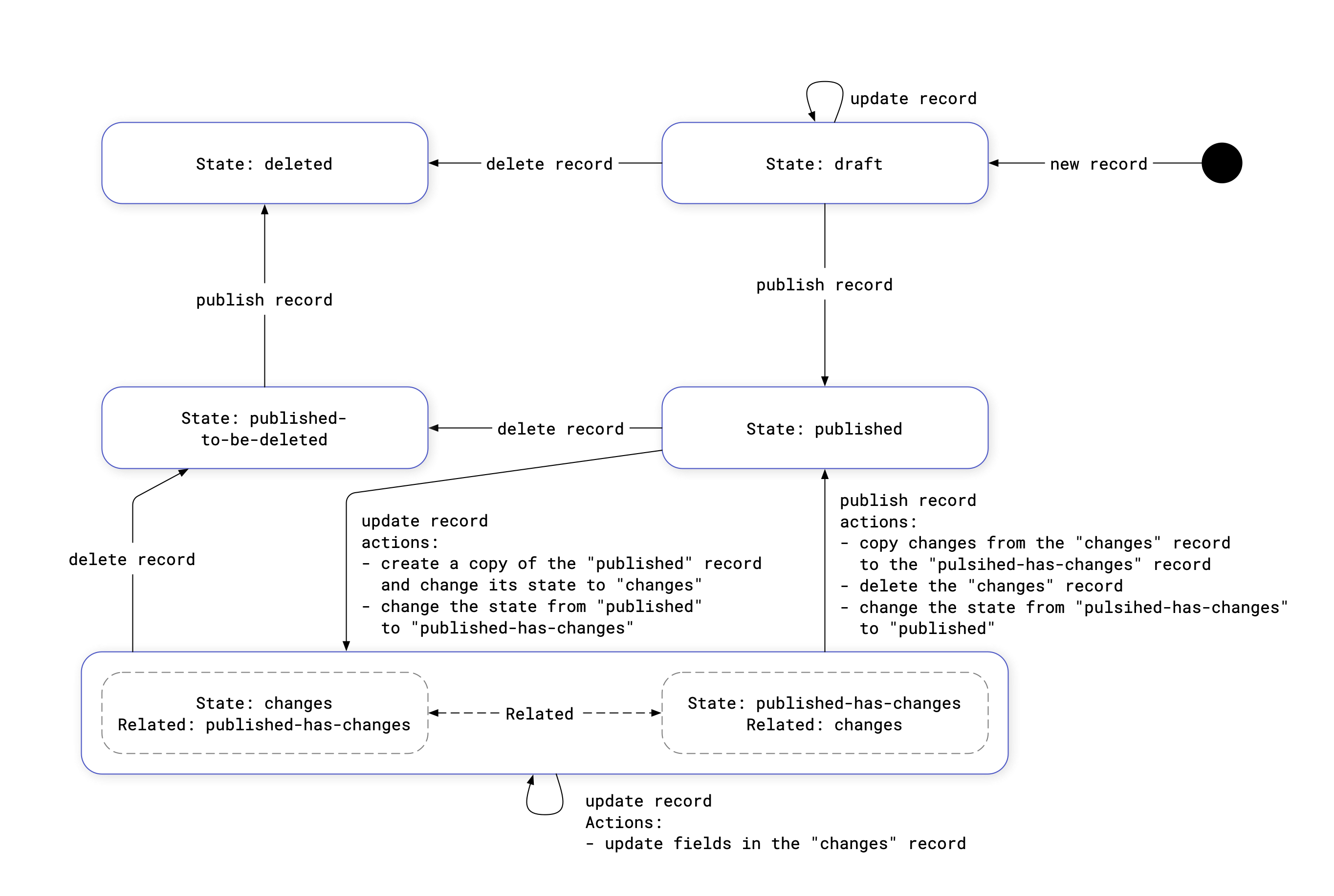 Airtable Content States