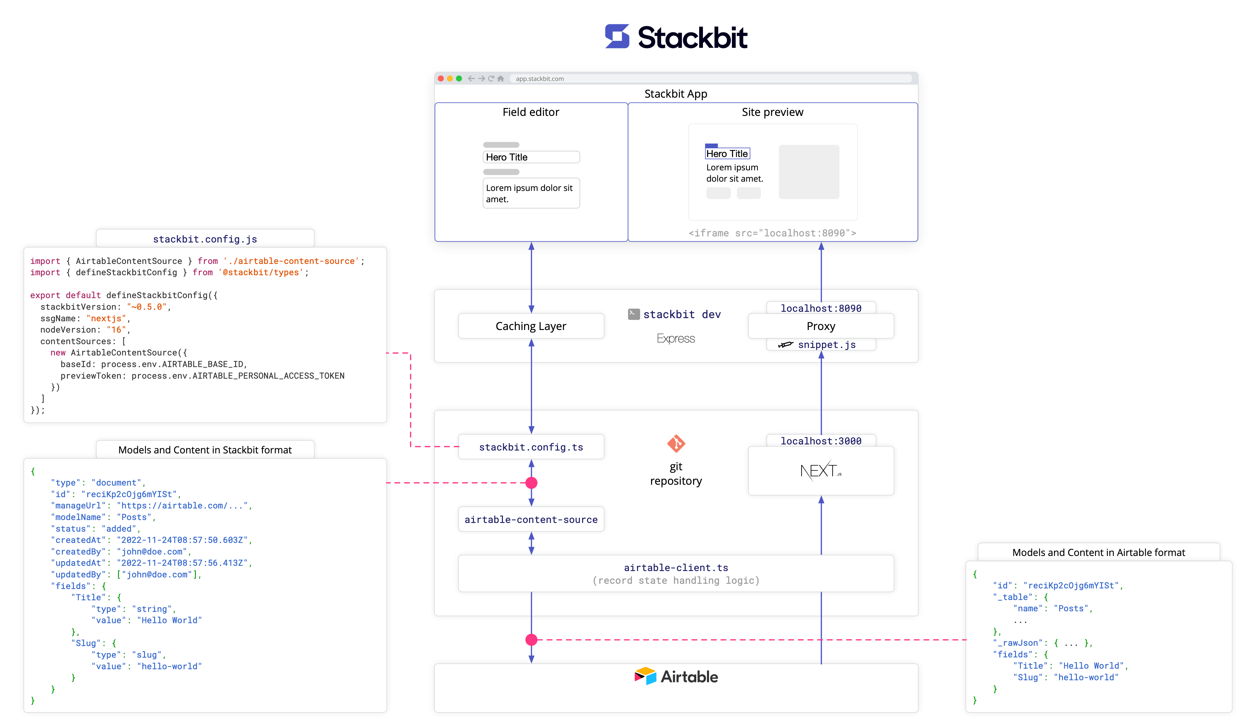 Airtable Content Source