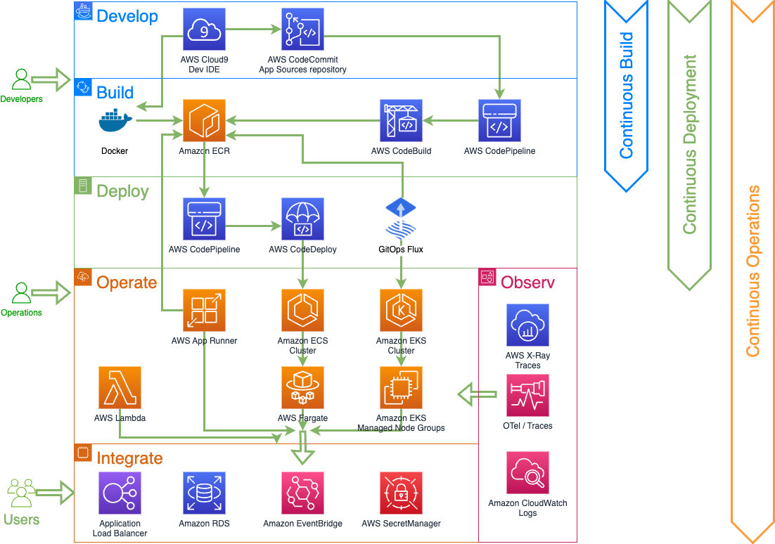 Java on AWS