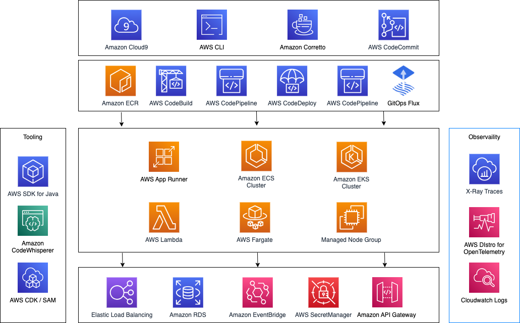 Java on AWS