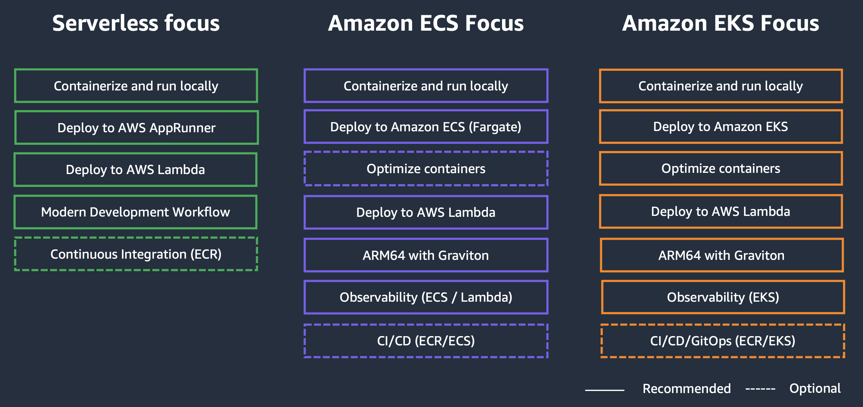 Java on AWS