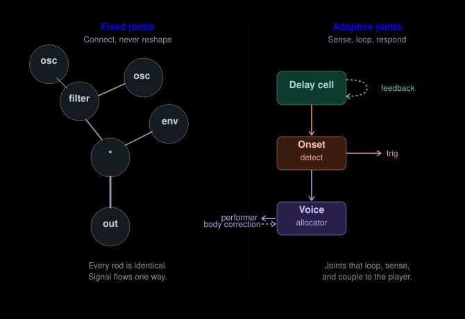 Fixed joints vs adaptive joints