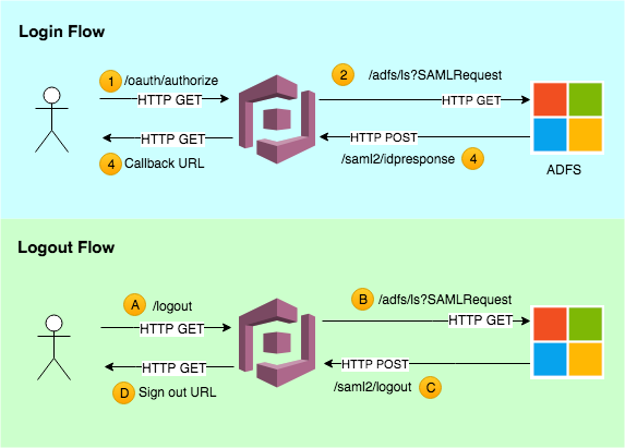 Federated Auth idP Cognito