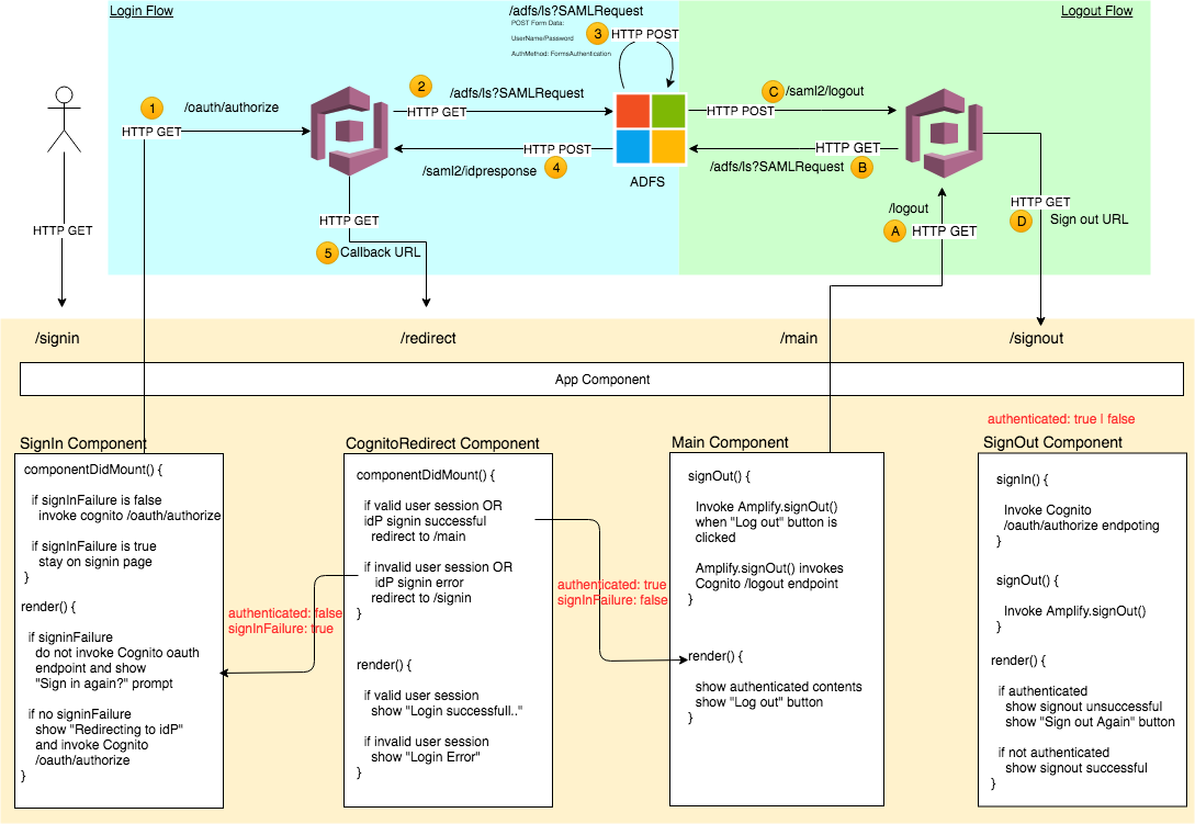 Federated Auth idP Cognito