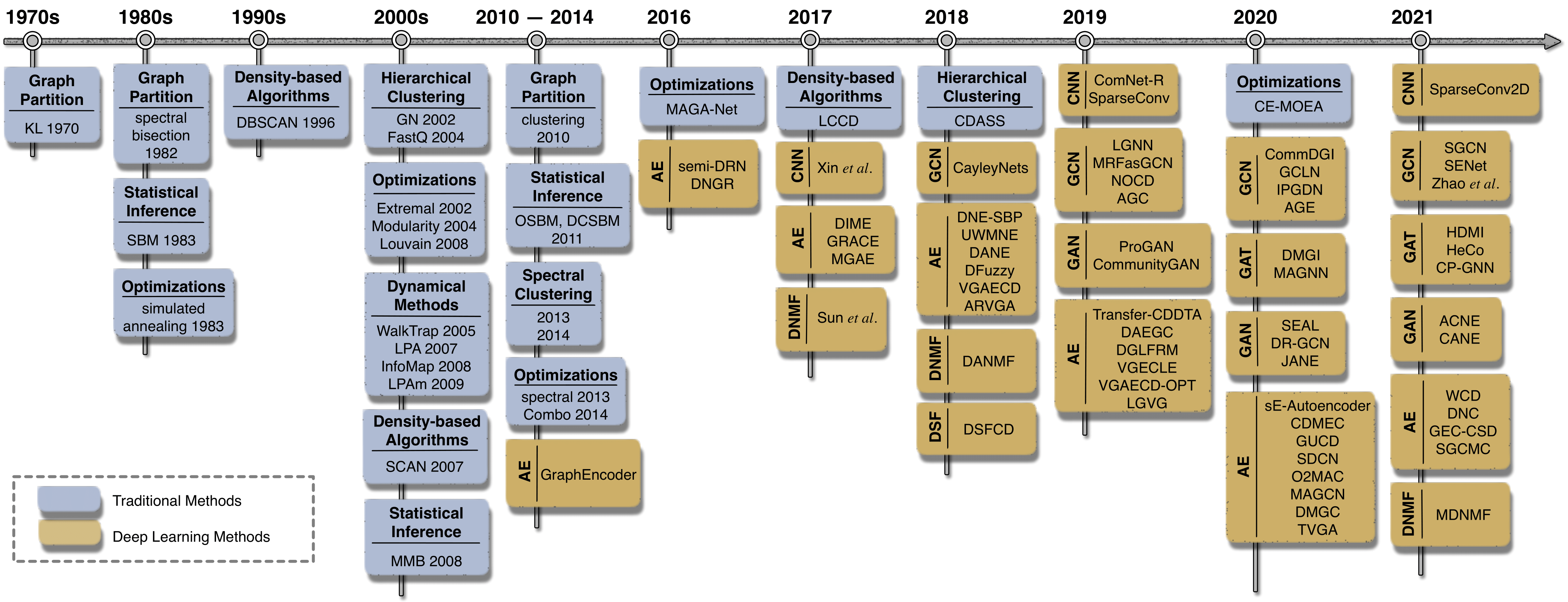 timeline