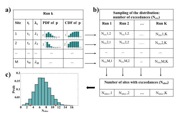 Monte Carlo sampling method for estimating Possonian probabilities associated with our Bernoli variables