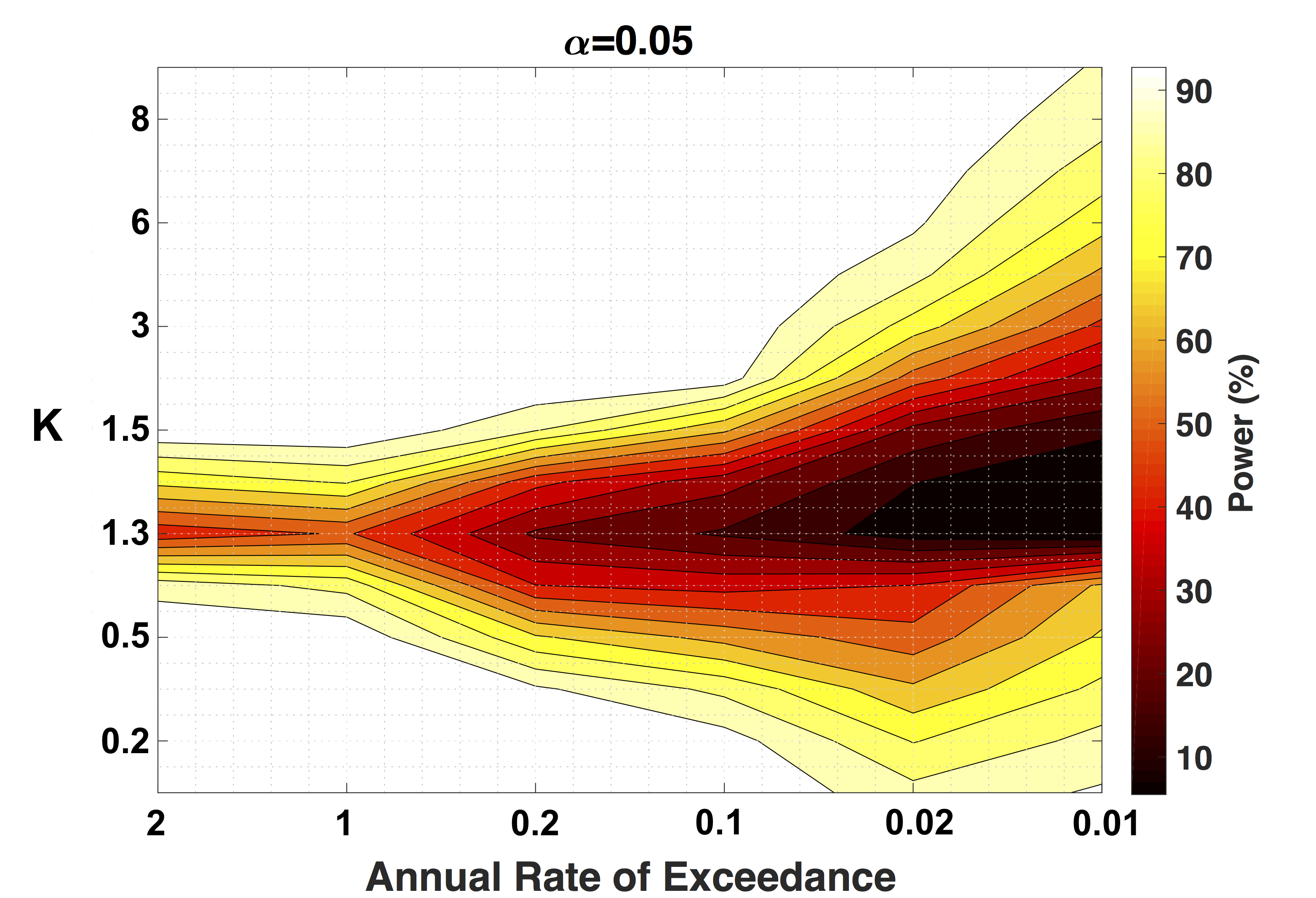 Statistical power of the tes