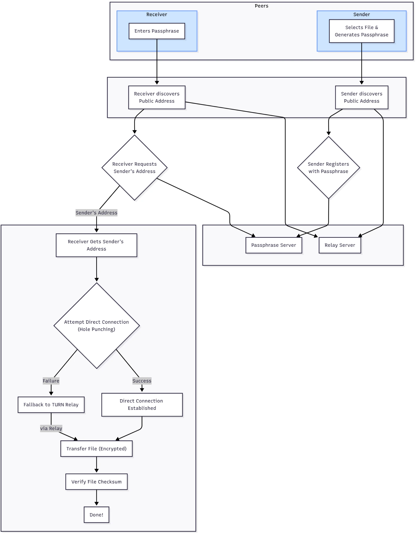Flow Chart