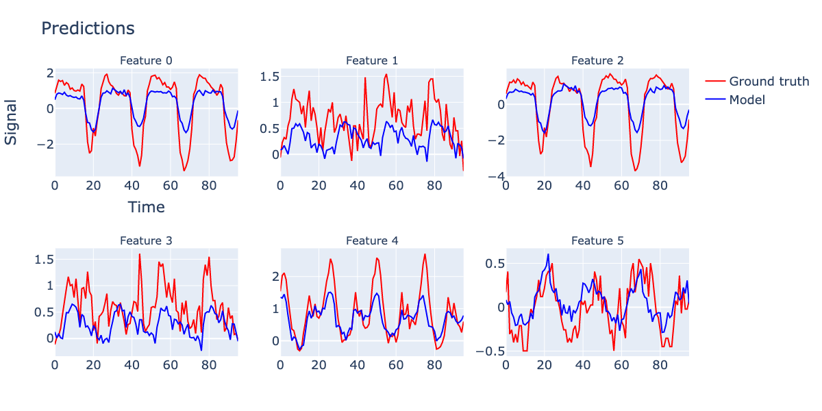 Predictions on validation set