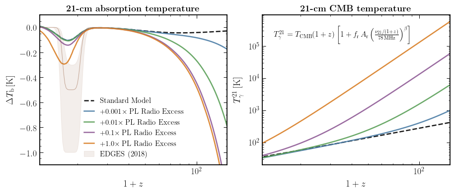 21-cm absorption temperature for various CMB photon temperature evolutions.