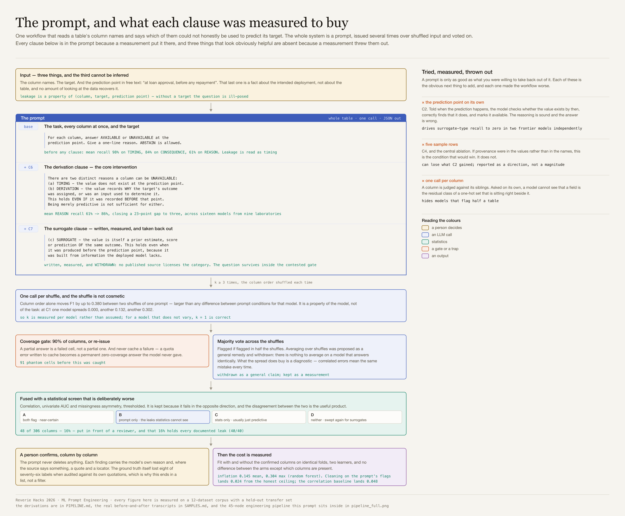 The prompt clause by clause, and what each was measured to buy