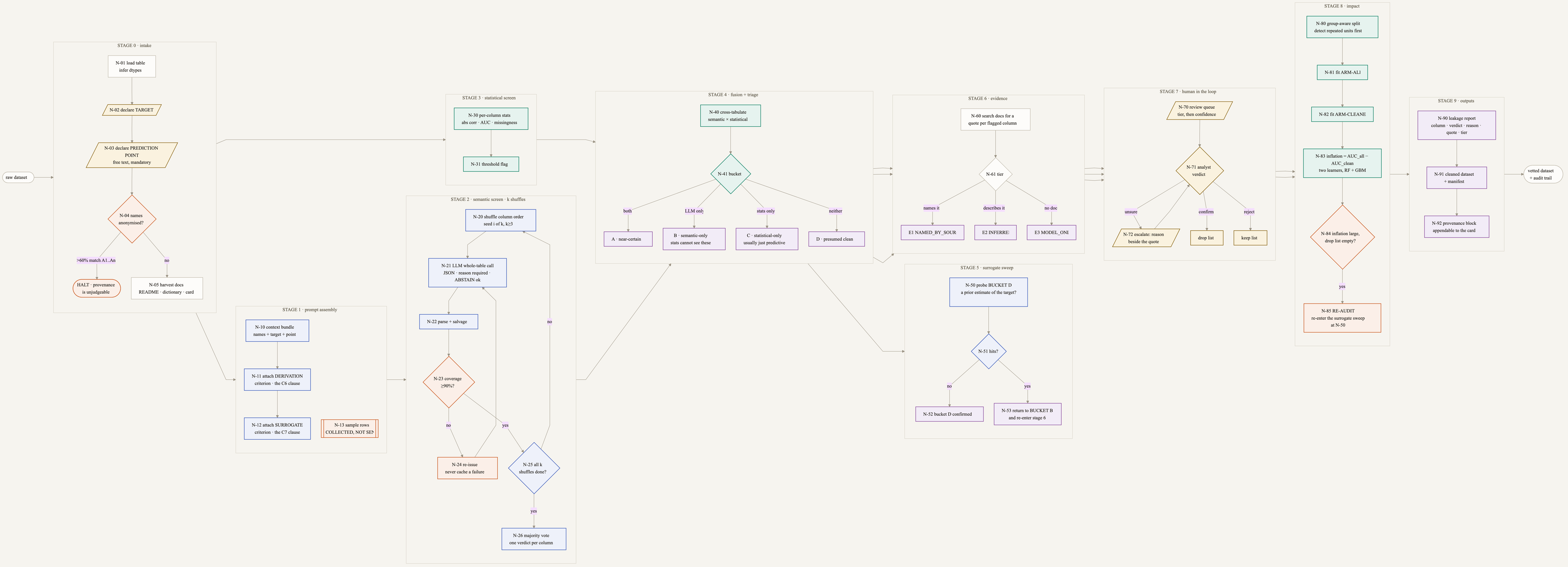 The full pipeline