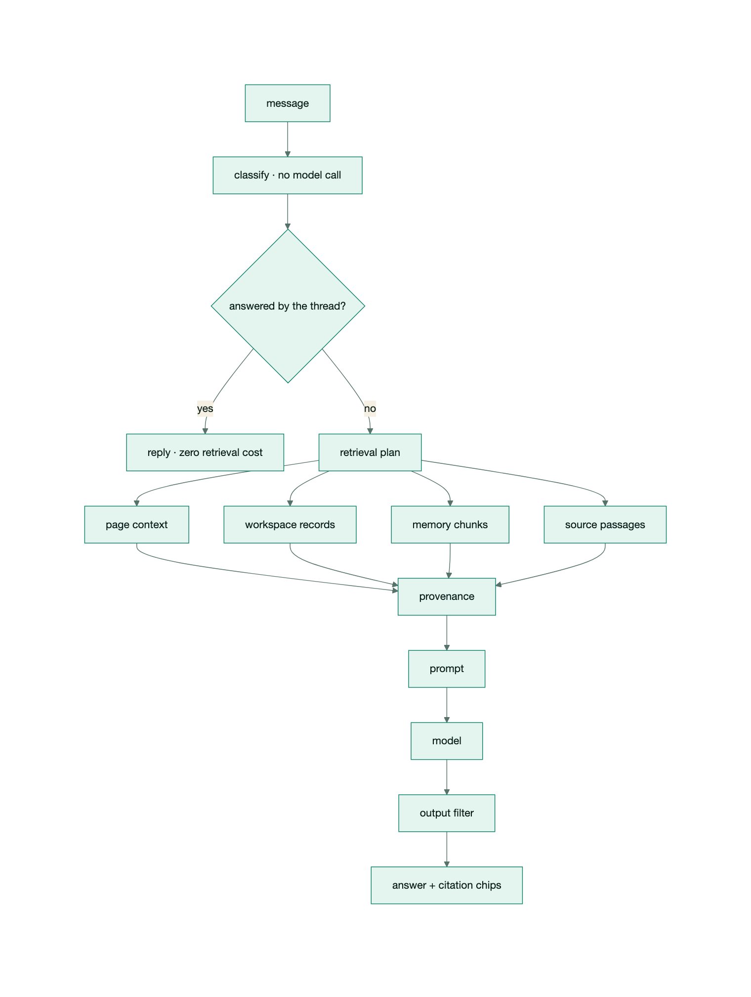 The assistant's chain. Four retrieval legs run concurrently under deadlines; a general question runs none of them.