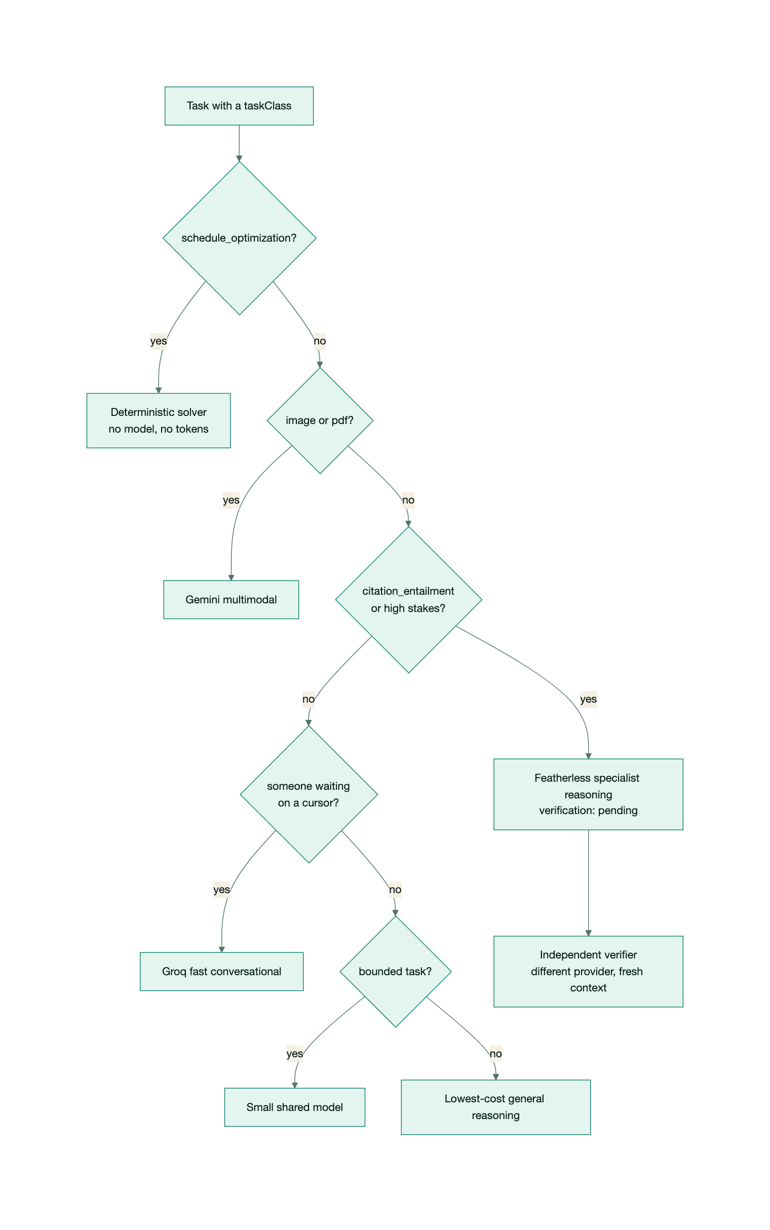 One task, one route. The branch that matters most is the first: scheduling never reaches a model.