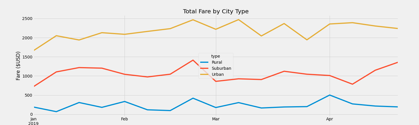 PyBer_fare_summary