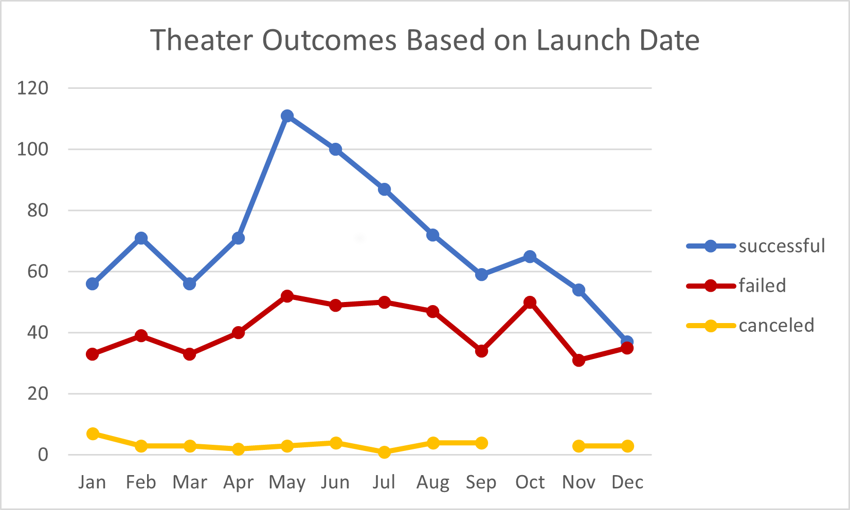 Theater_Outcomes_vs_Launch