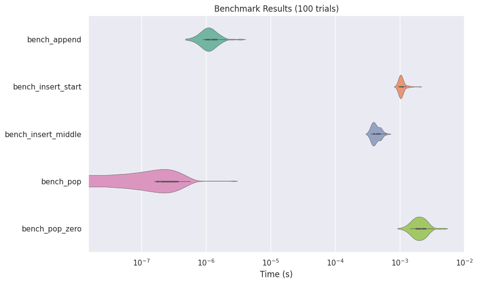 Violinplot Visualization