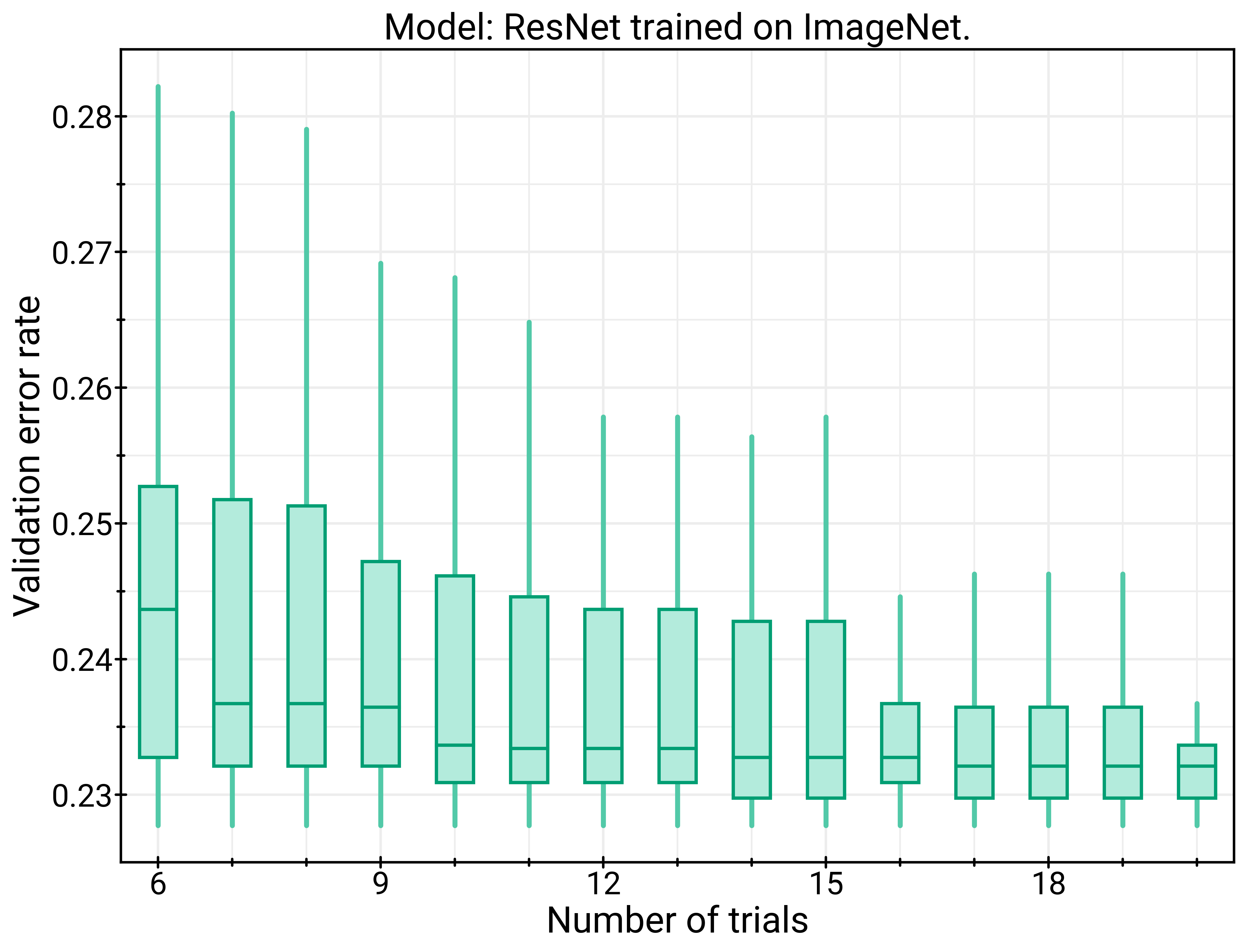 A box plot showing the importance of sampling enough