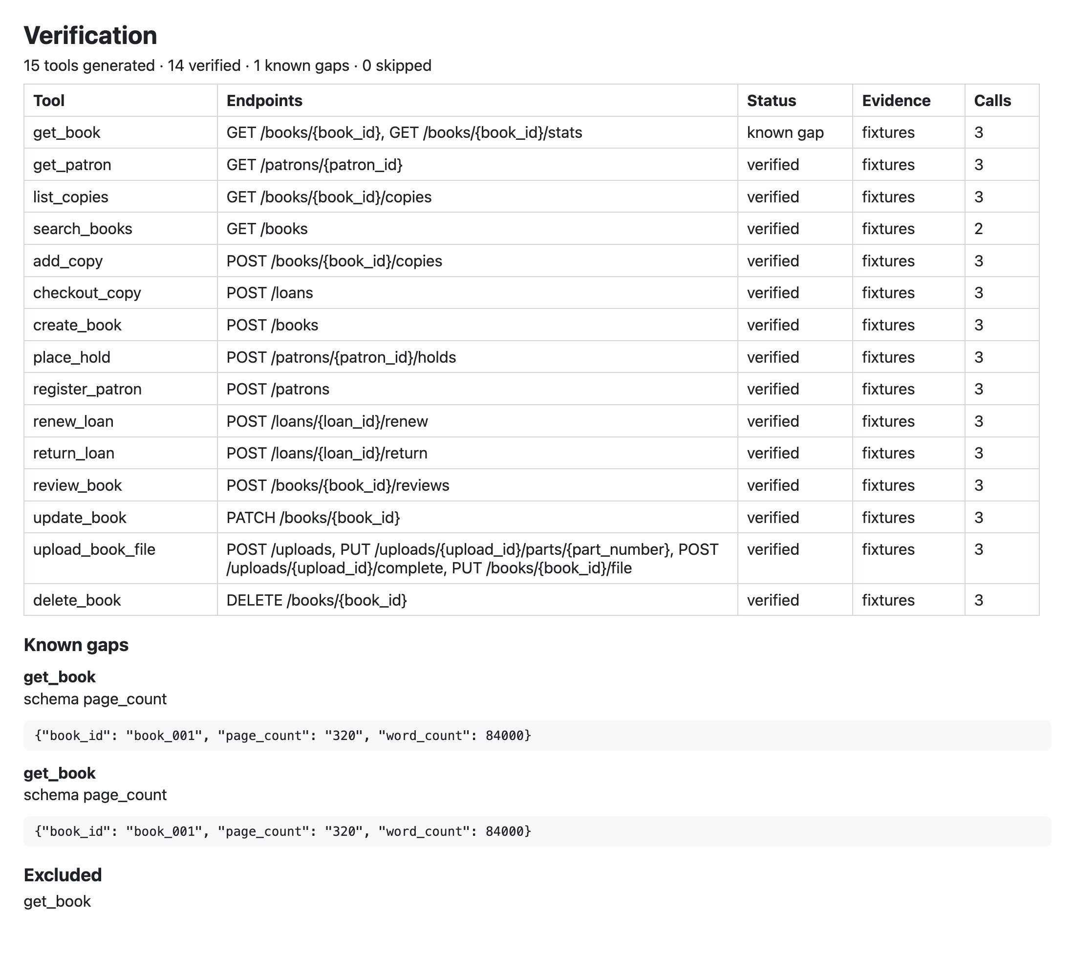 Verification report for the Shelf sample, with get_book as the known gap