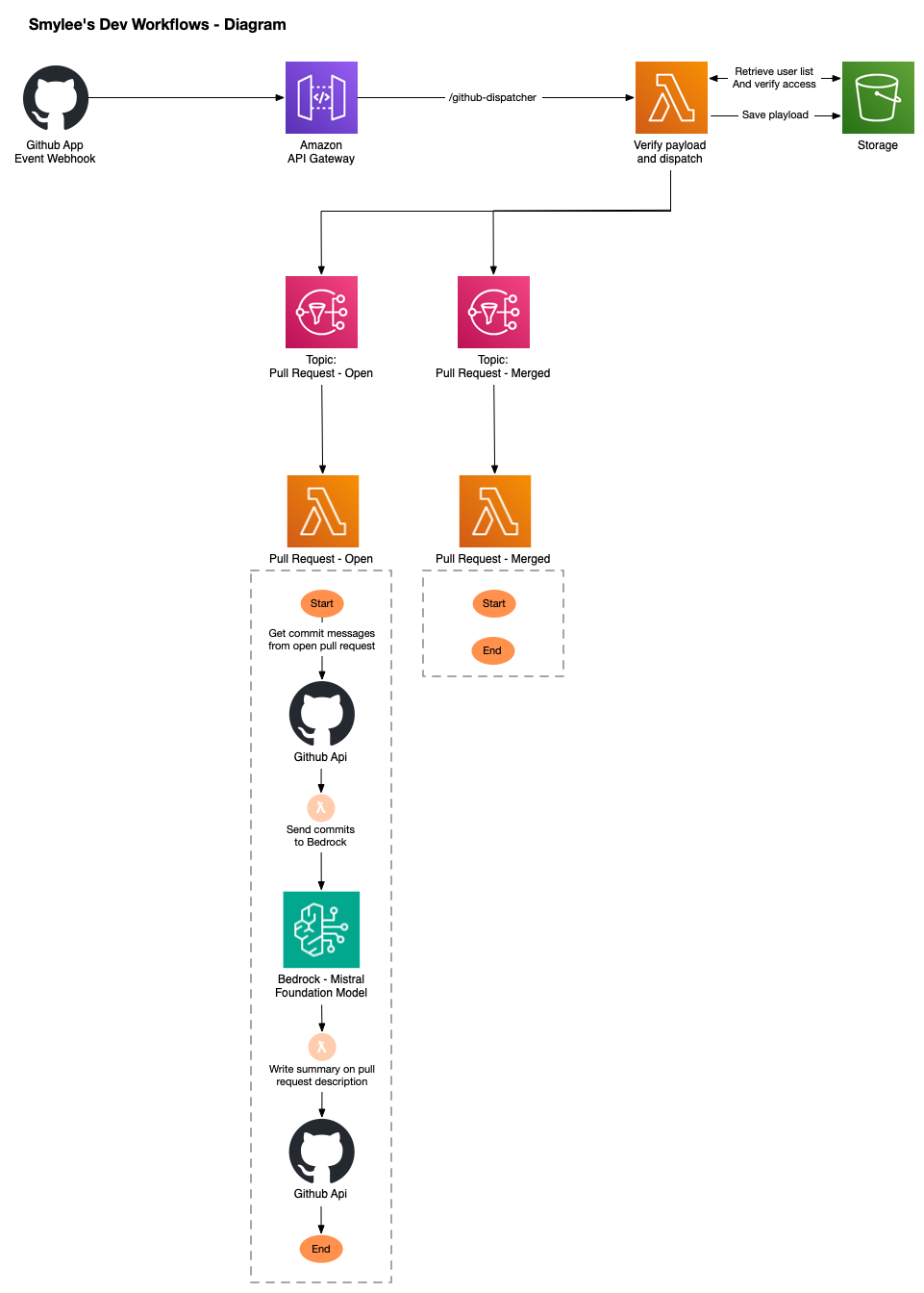 Smylee Dev Workflows Diagram