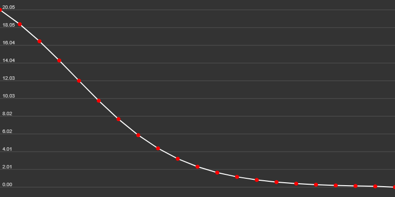 Sigmoid Graph