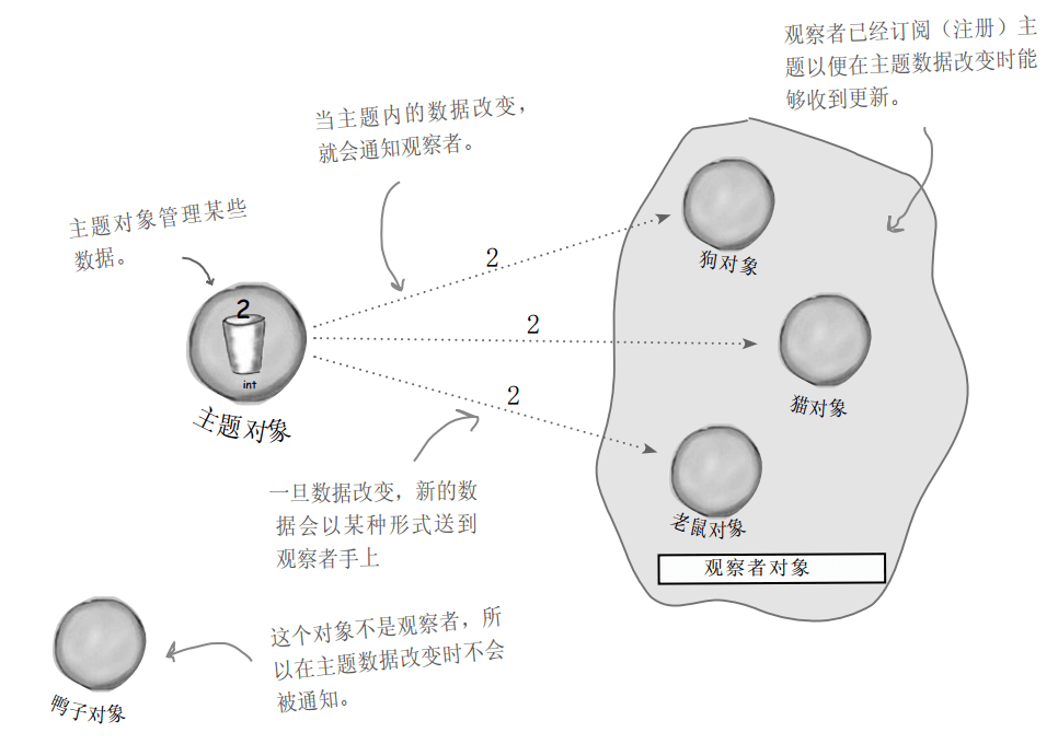 观察者模式