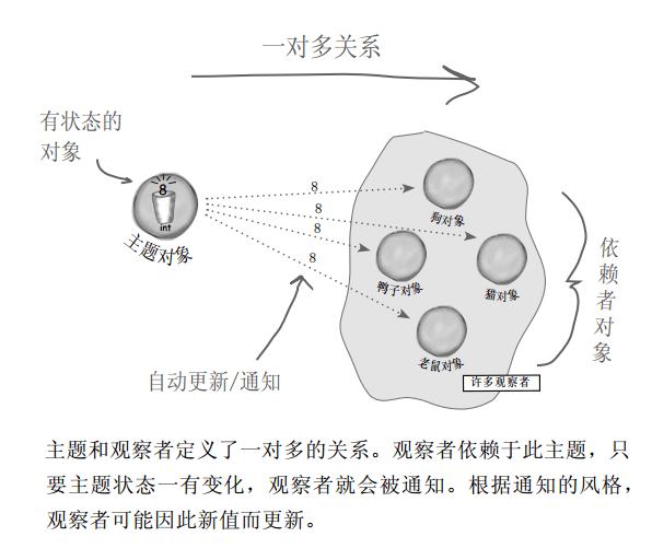 观察者模式