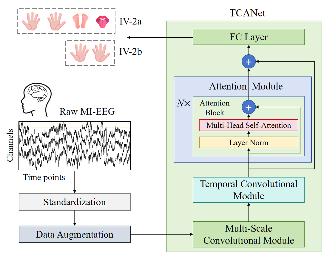 architecture of TCANet