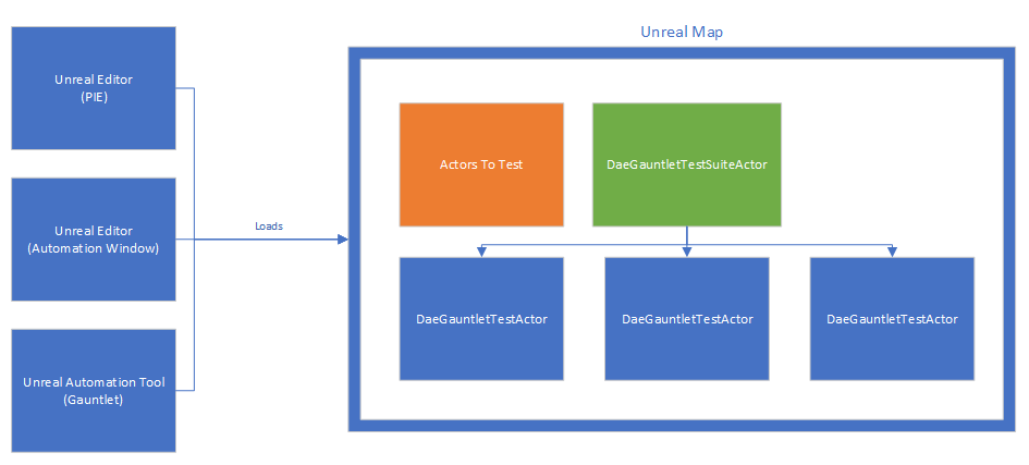 Creating Tests