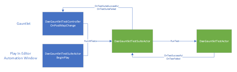 Running Tests