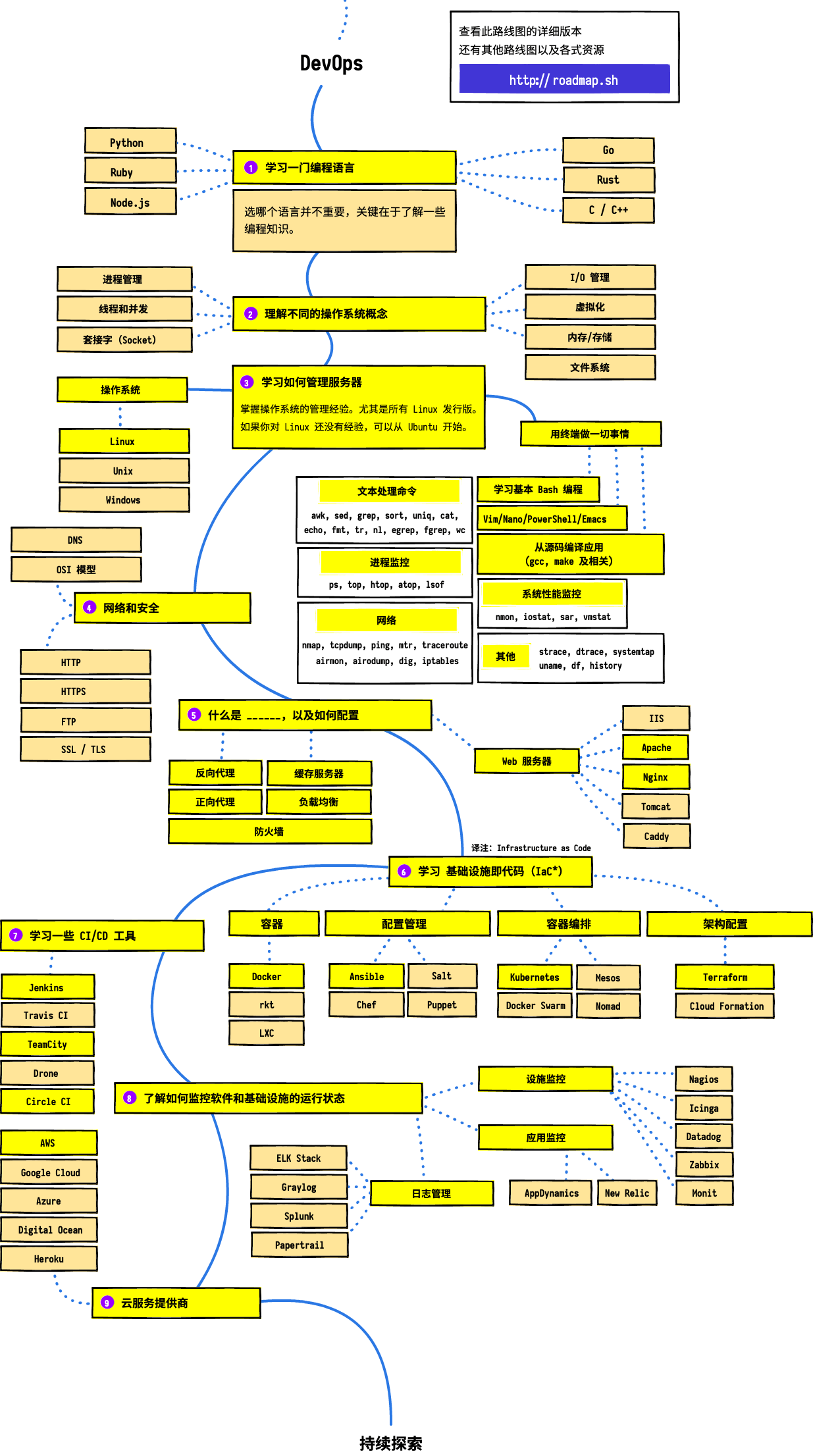 DevOps 路线图