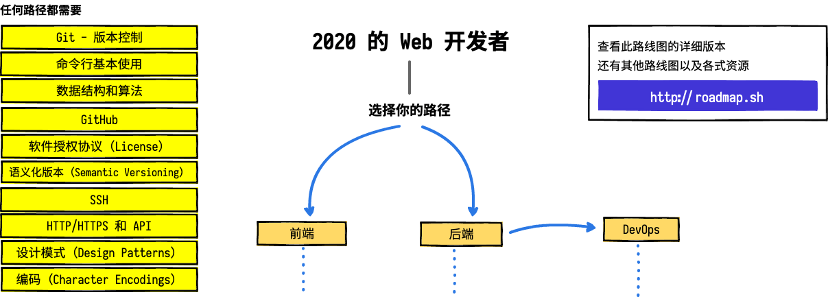 Web 开发者路线图介绍